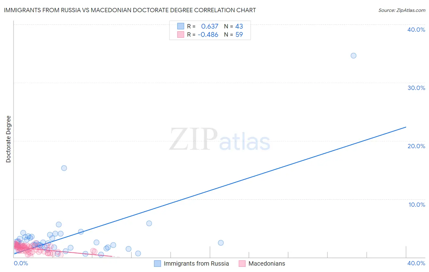 Immigrants from Russia vs Macedonian Doctorate Degree