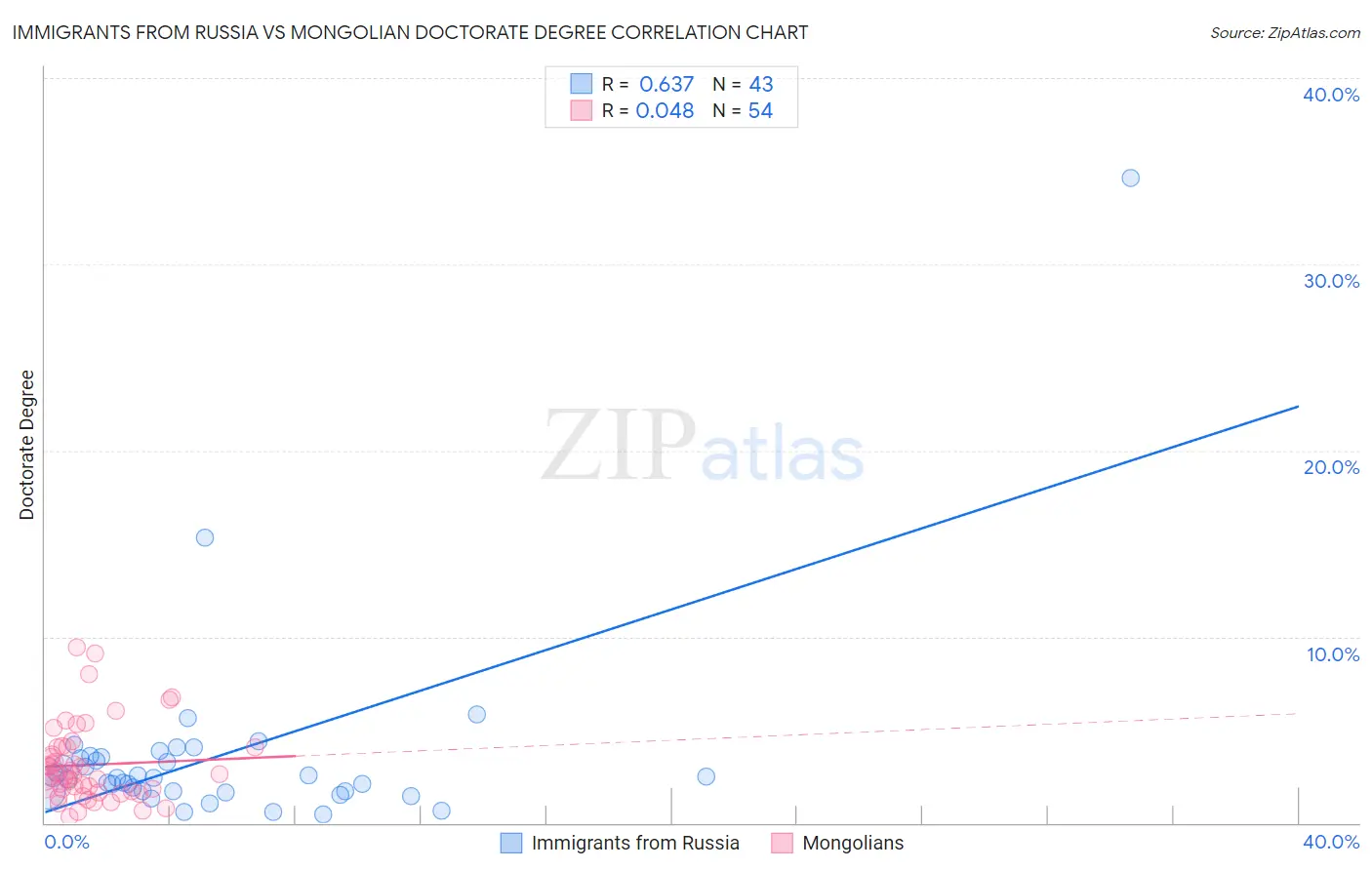 Immigrants from Russia vs Mongolian Doctorate Degree