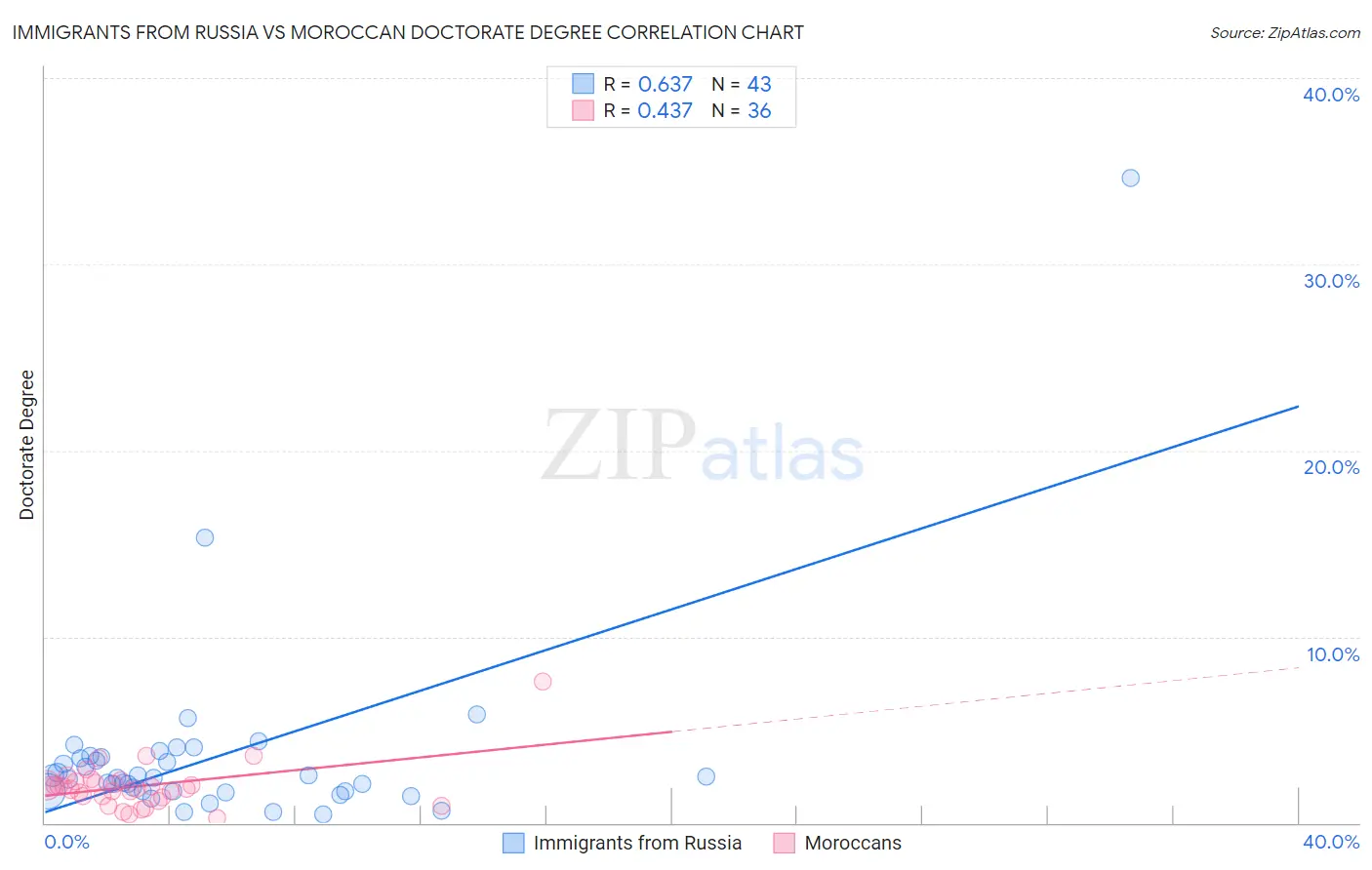 Immigrants from Russia vs Moroccan Doctorate Degree