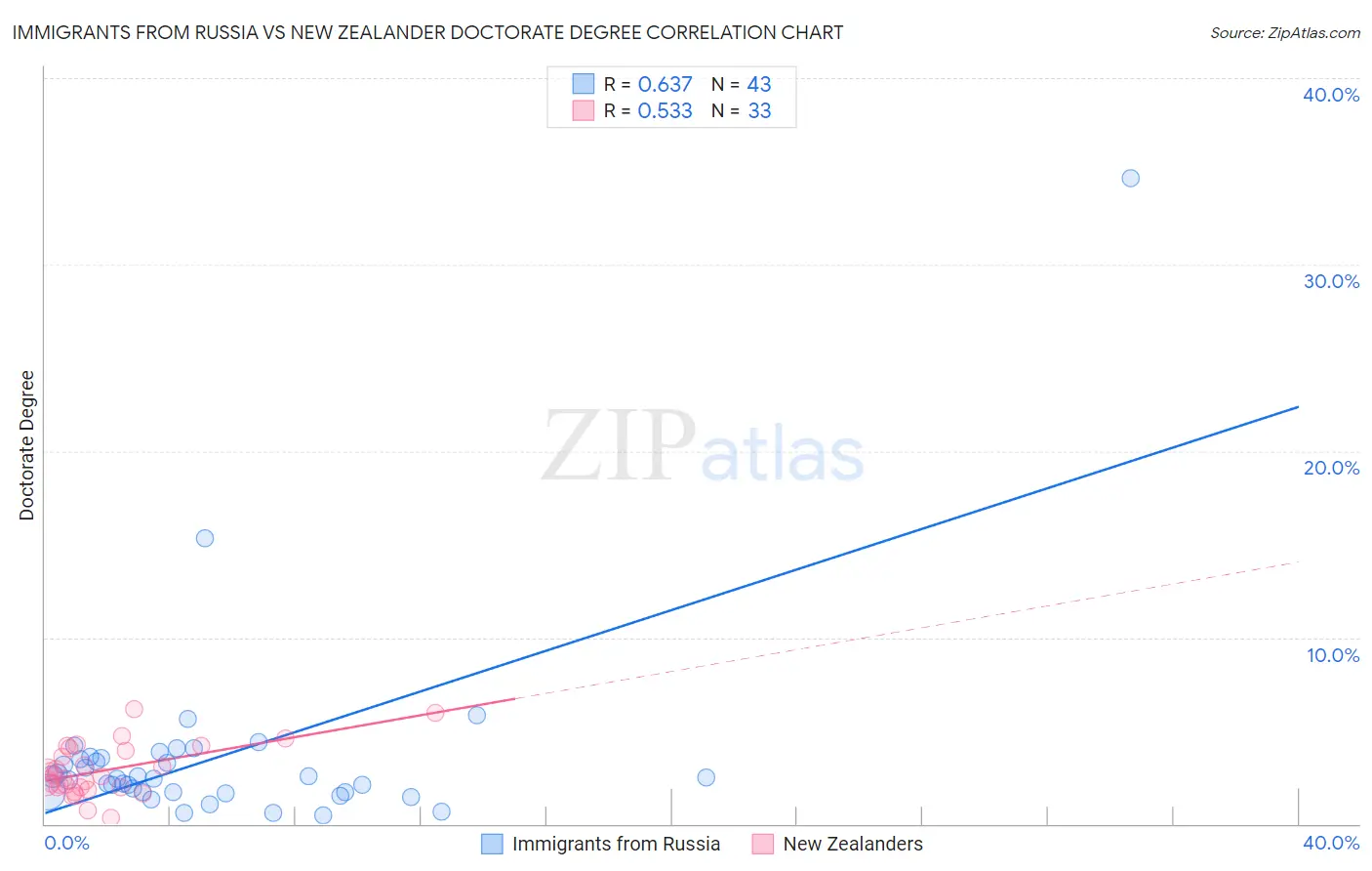 Immigrants from Russia vs New Zealander Doctorate Degree