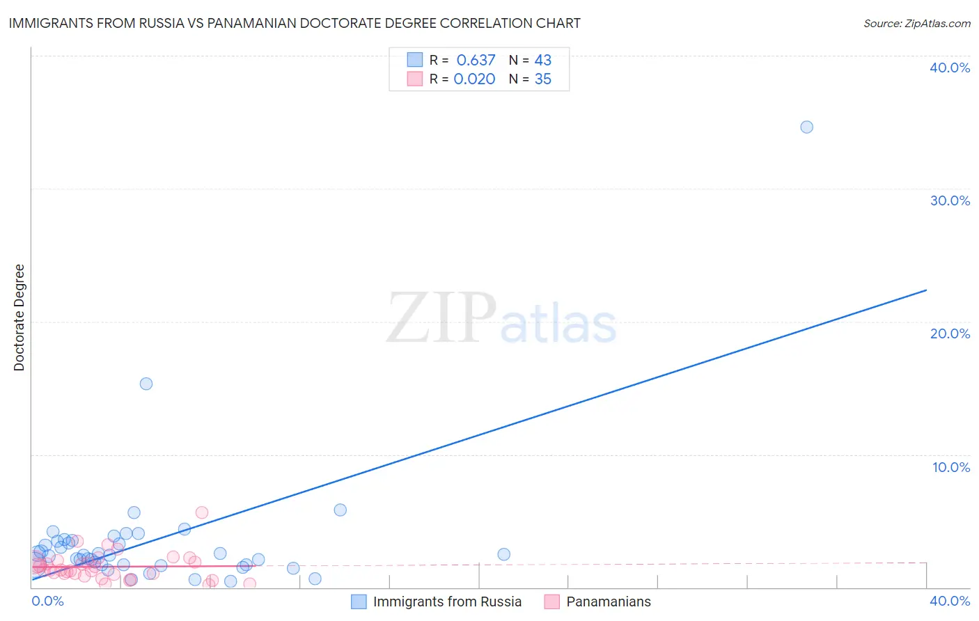 Immigrants from Russia vs Panamanian Doctorate Degree