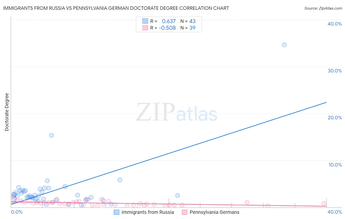 Immigrants from Russia vs Pennsylvania German Doctorate Degree
