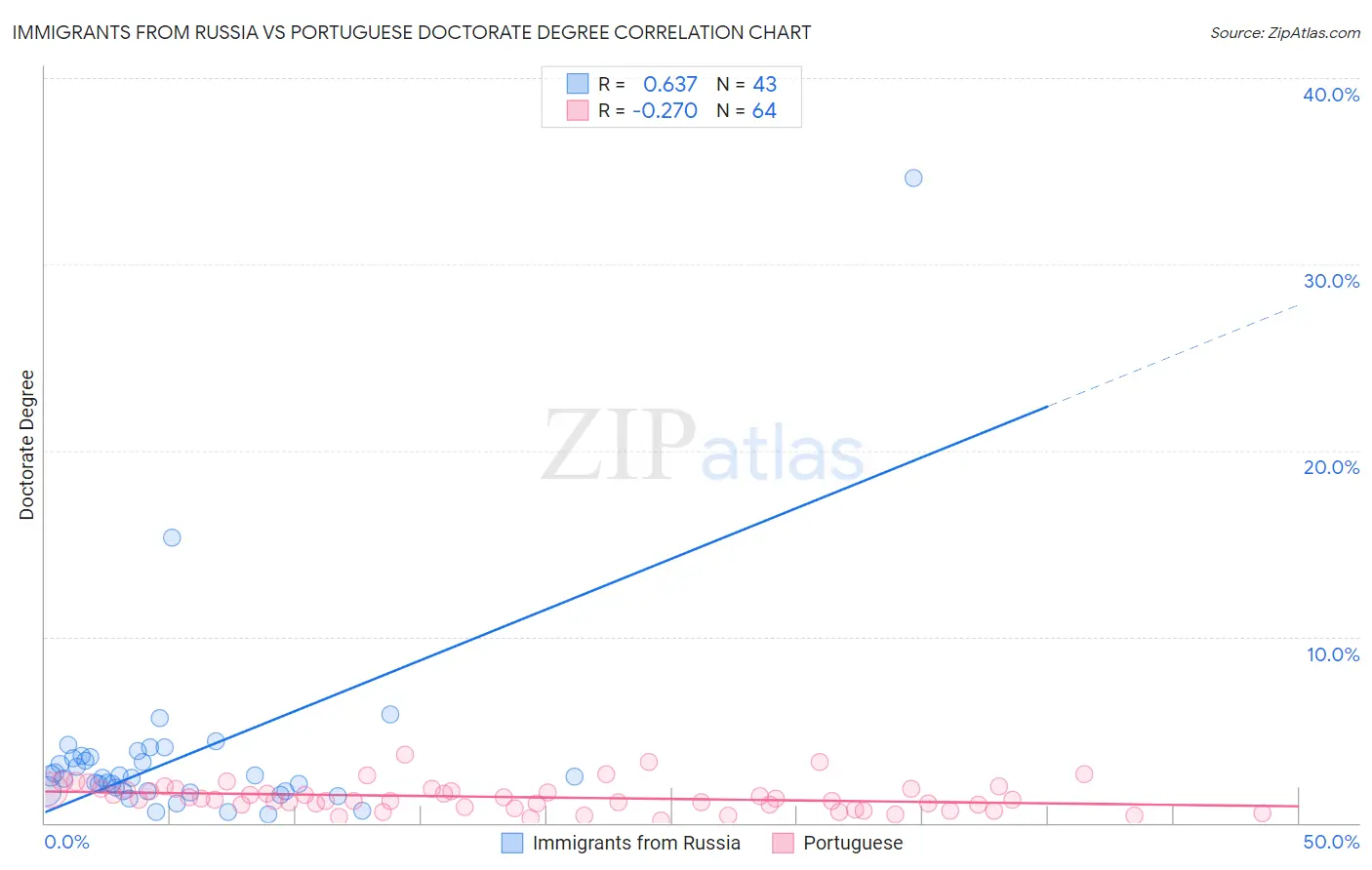 Immigrants from Russia vs Portuguese Doctorate Degree