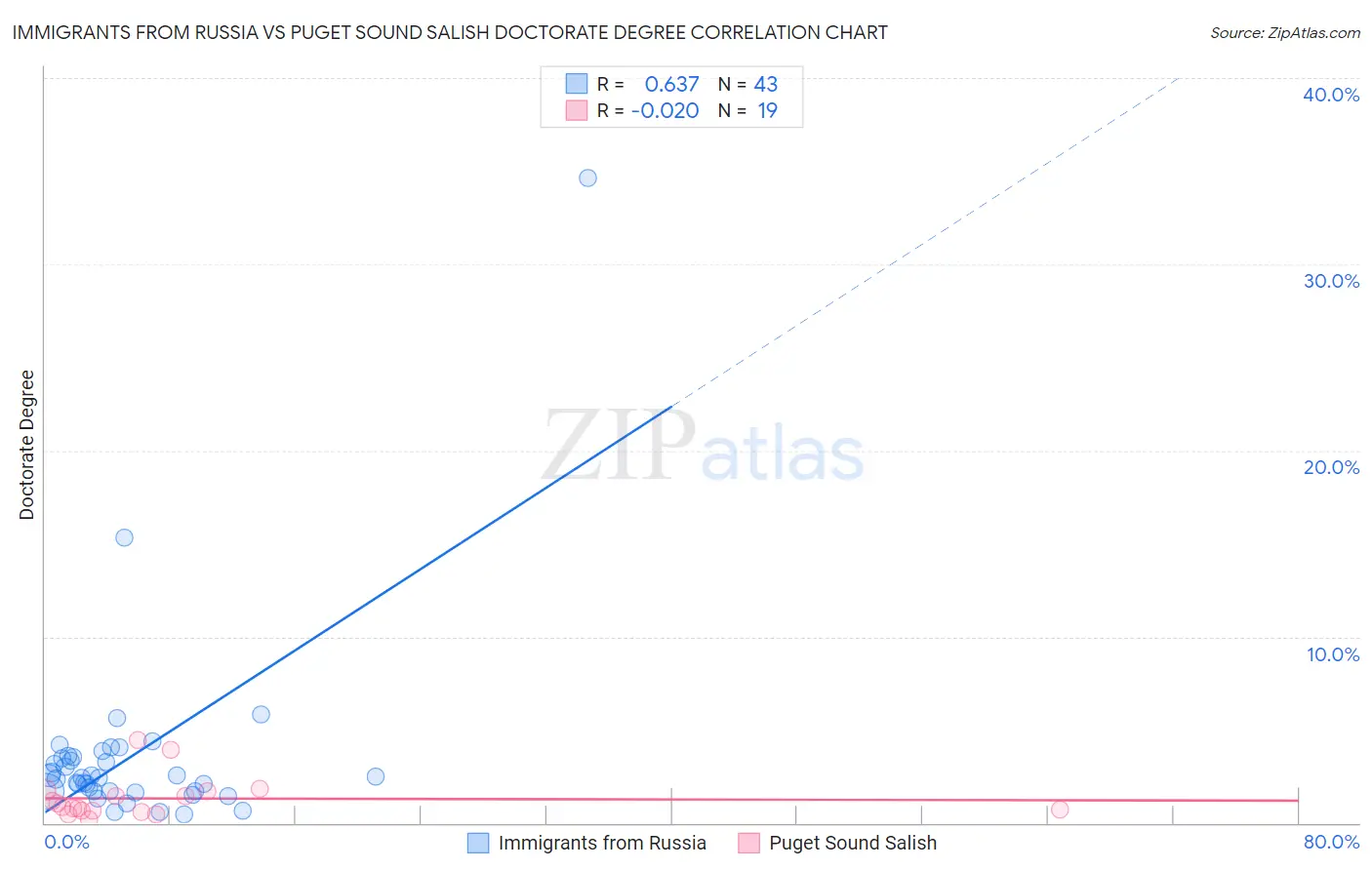 Immigrants from Russia vs Puget Sound Salish Doctorate Degree