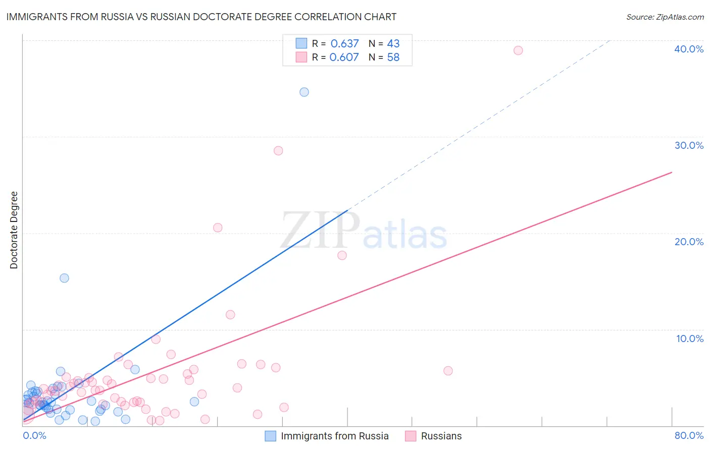 Immigrants from Russia vs Russian Doctorate Degree