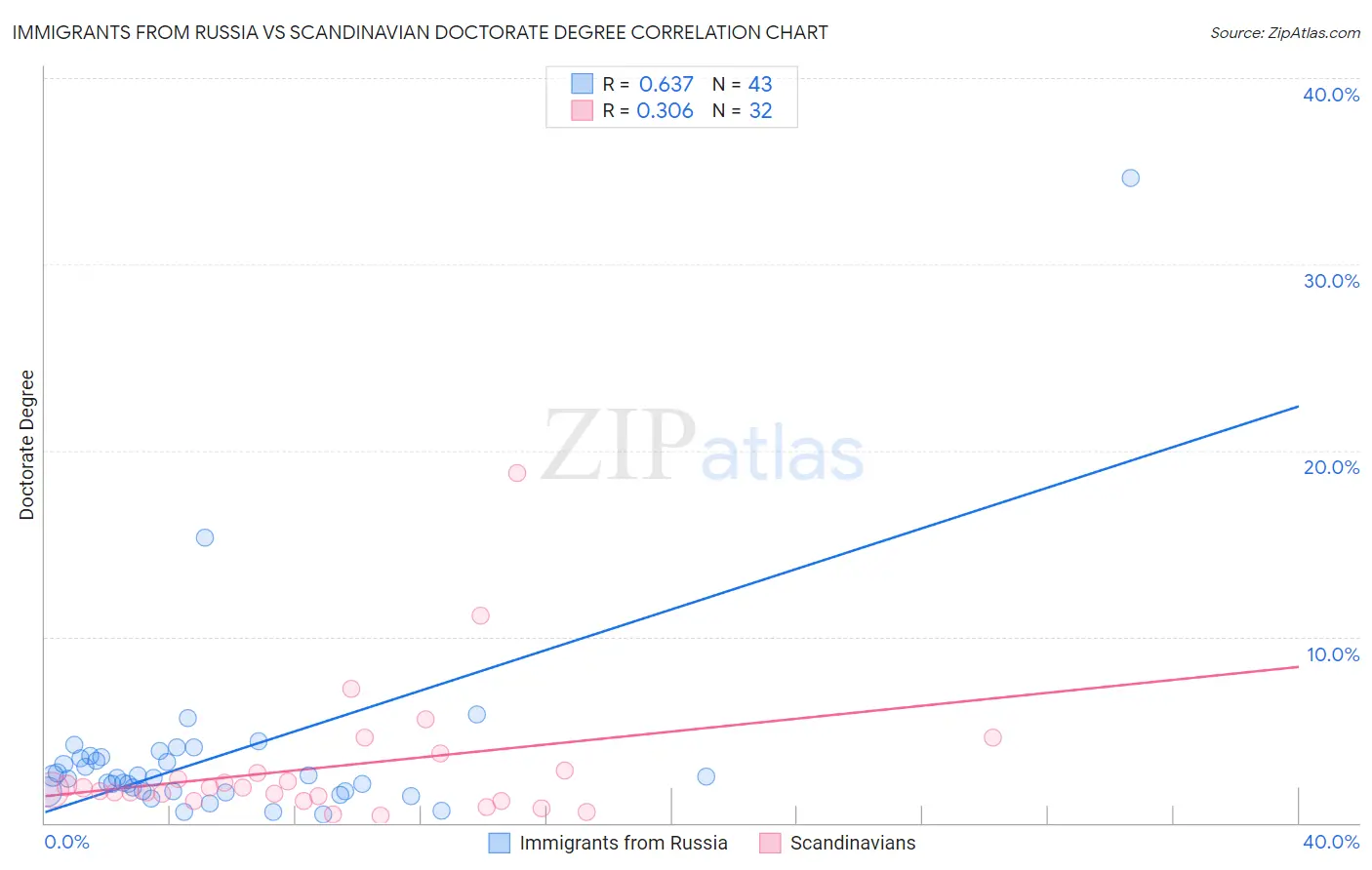Immigrants from Russia vs Scandinavian Doctorate Degree