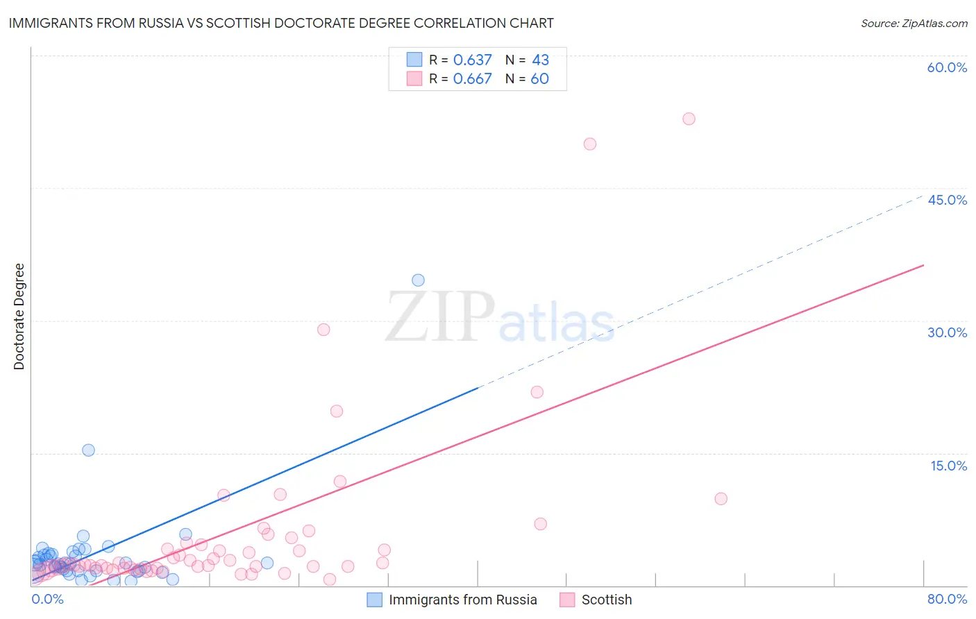 Immigrants from Russia vs Scottish Doctorate Degree