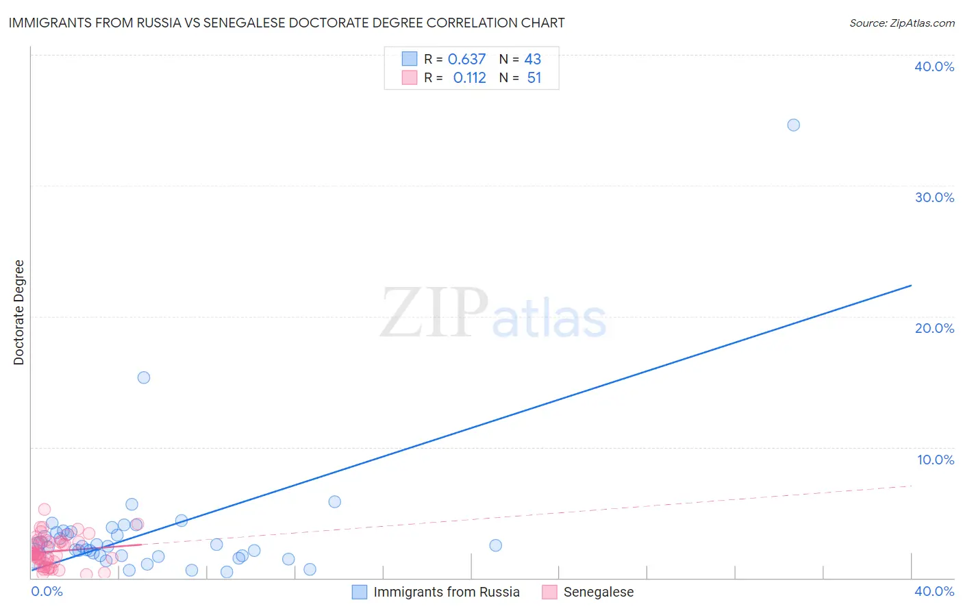Immigrants from Russia vs Senegalese Doctorate Degree