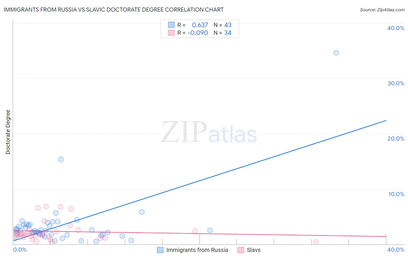 Immigrants from Russia vs Slavic Doctorate Degree