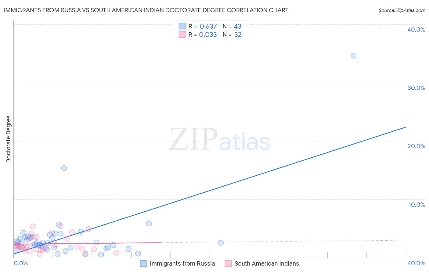 Immigrants from Russia vs South American Indian Doctorate Degree