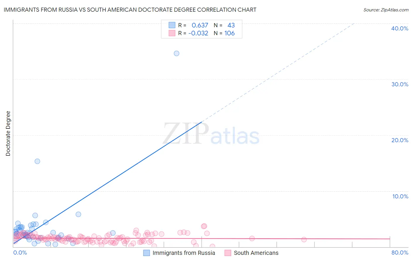 Immigrants from Russia vs South American Doctorate Degree