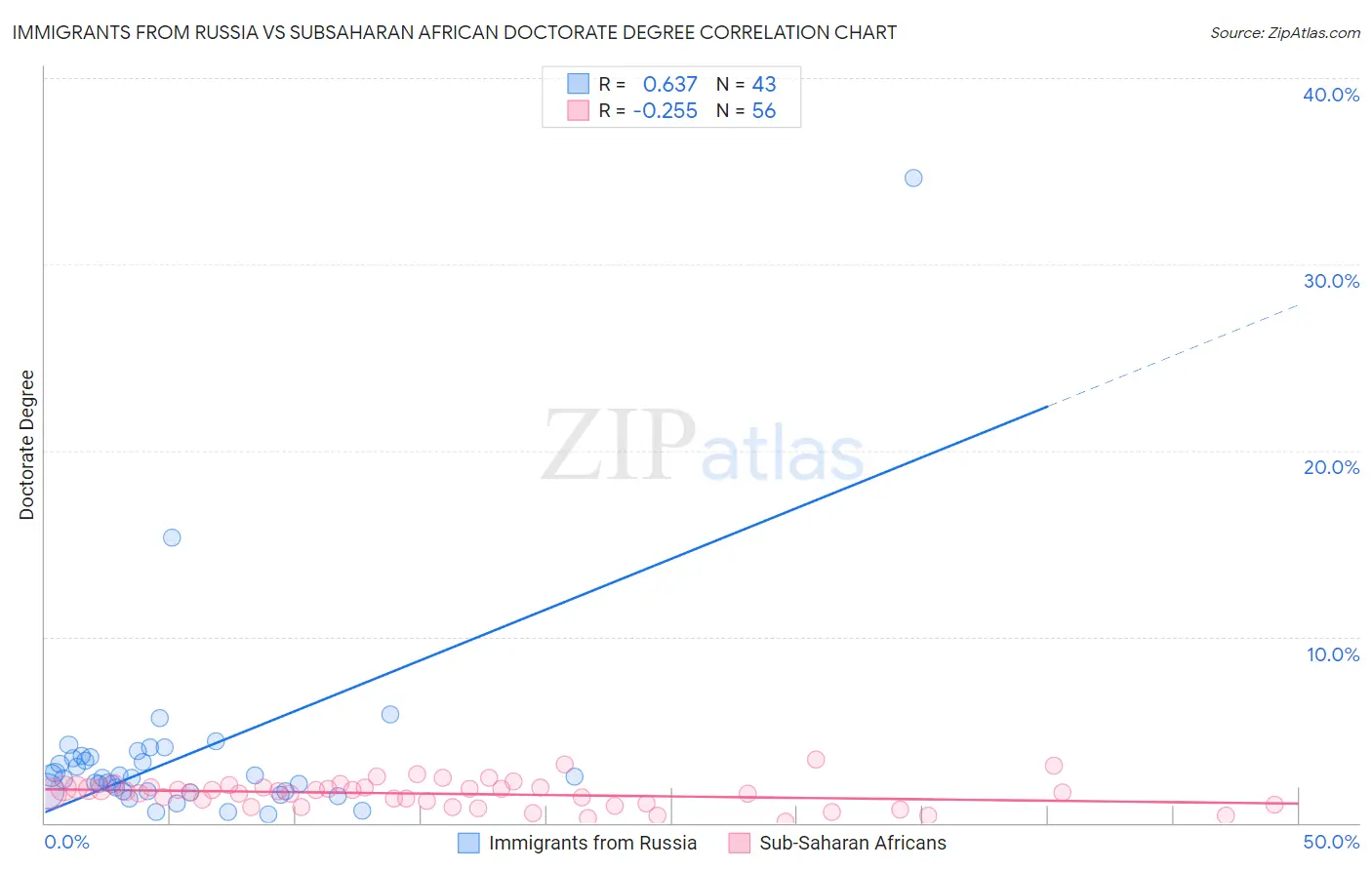 Immigrants from Russia vs Subsaharan African Doctorate Degree