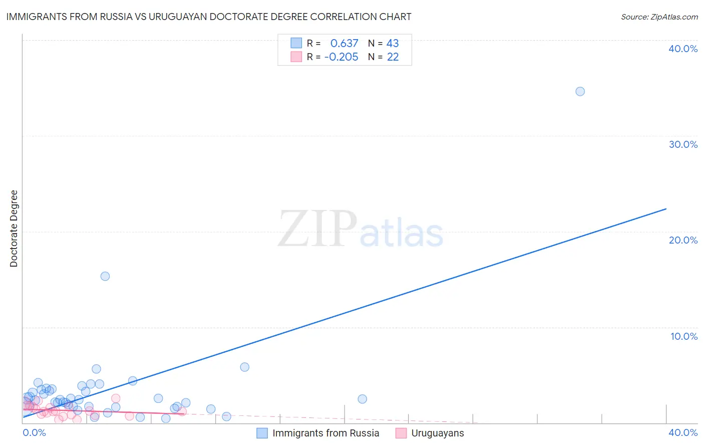 Immigrants from Russia vs Uruguayan Doctorate Degree