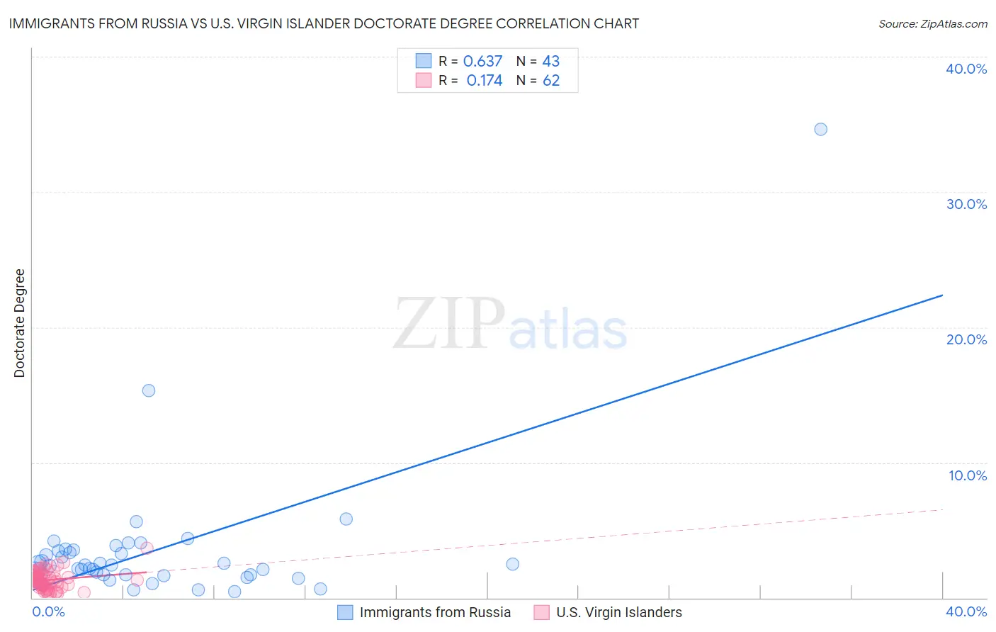 Immigrants from Russia vs U.S. Virgin Islander Doctorate Degree