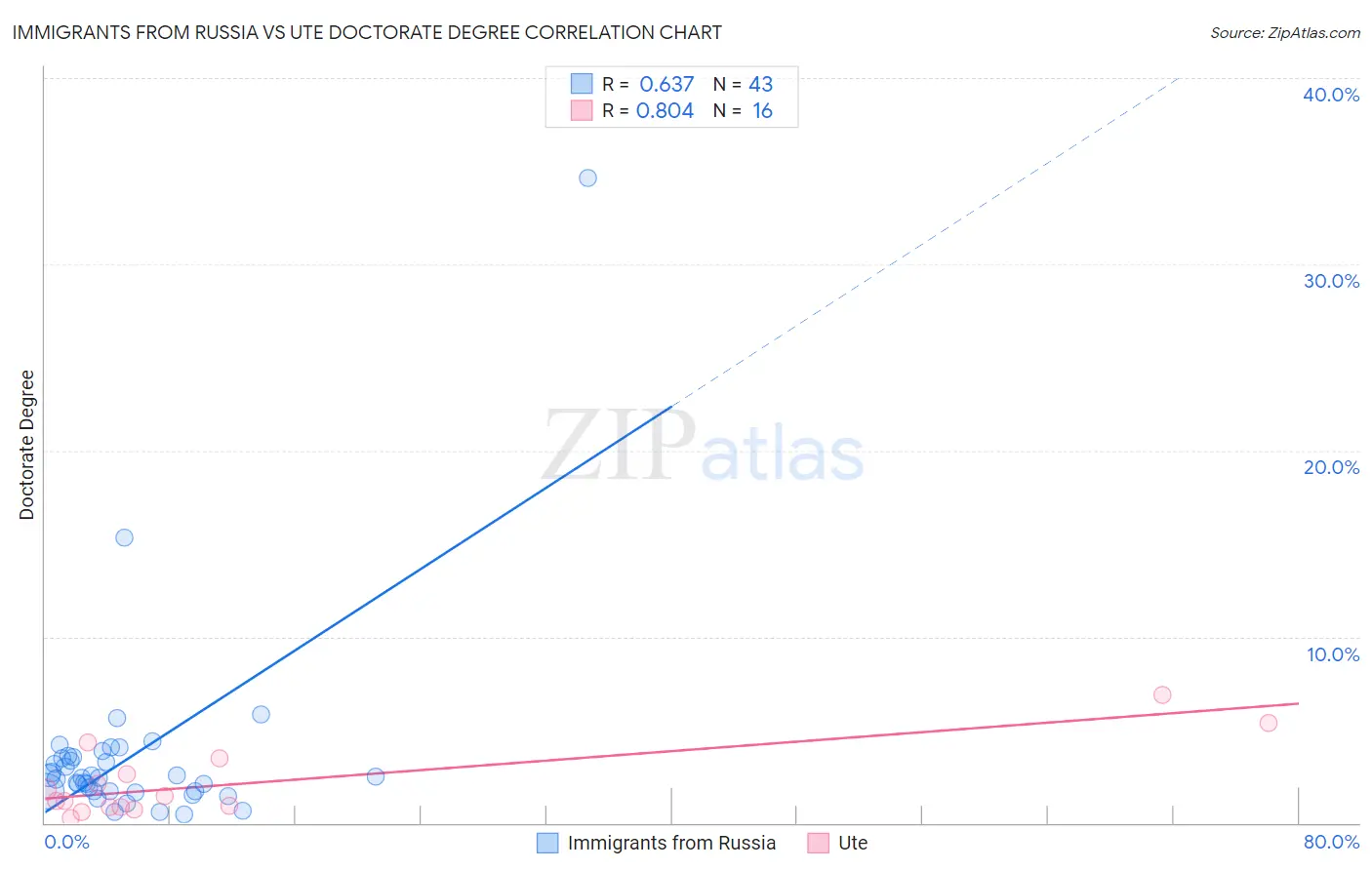Immigrants from Russia vs Ute Doctorate Degree