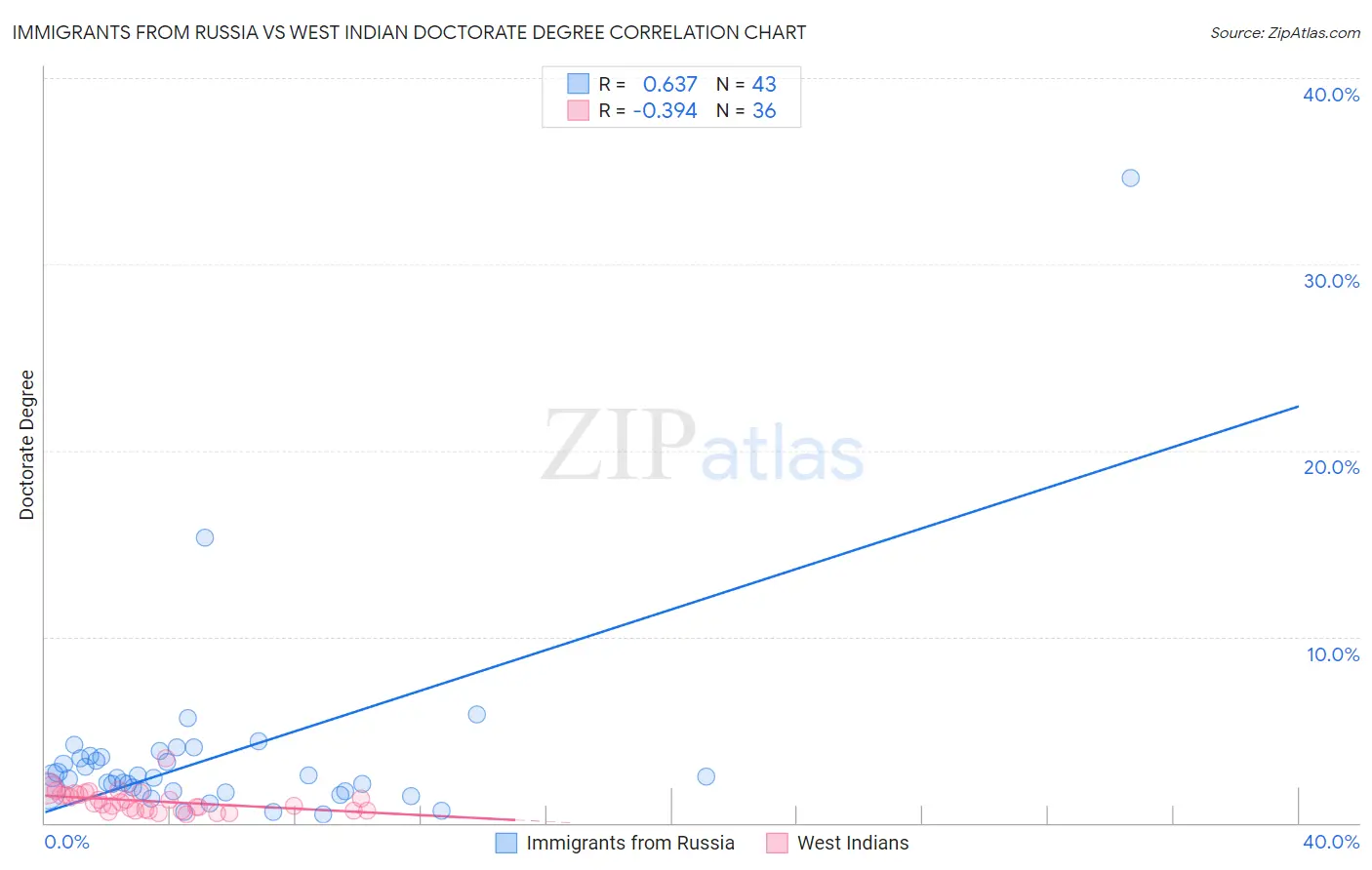 Immigrants from Russia vs West Indian Doctorate Degree