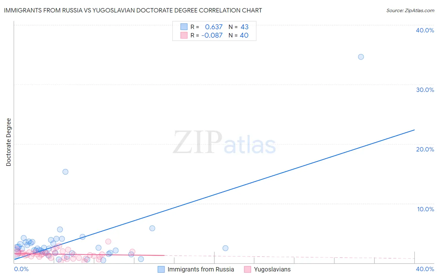 Immigrants from Russia vs Yugoslavian Doctorate Degree