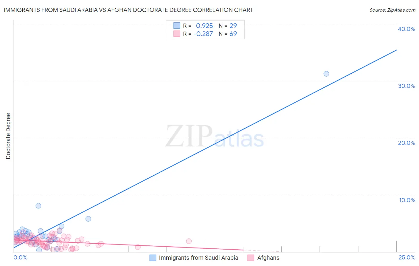 Immigrants from Saudi Arabia vs Afghan Doctorate Degree