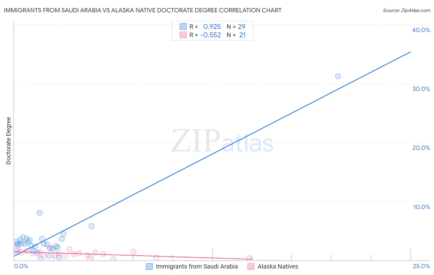 Immigrants from Saudi Arabia vs Alaska Native Doctorate Degree