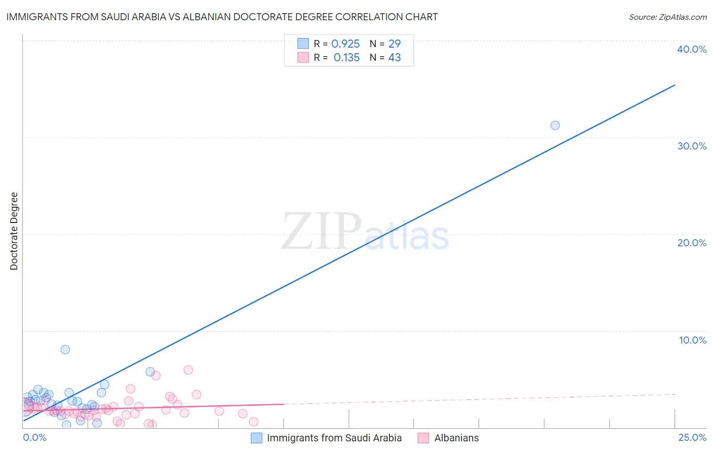 Immigrants from Saudi Arabia vs Albanian Doctorate Degree
