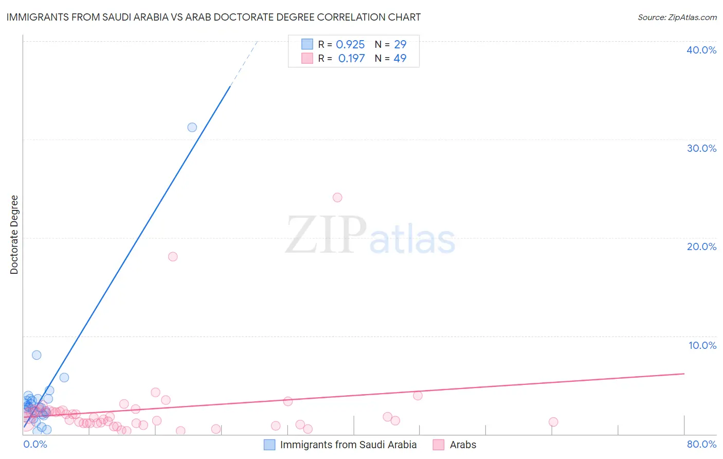 Immigrants from Saudi Arabia vs Arab Doctorate Degree