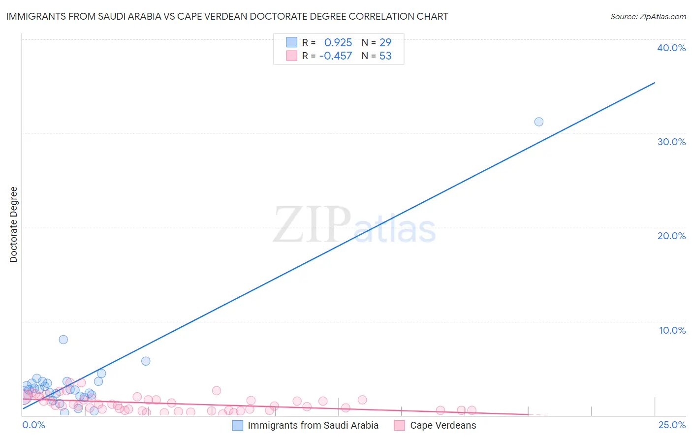 Immigrants from Saudi Arabia vs Cape Verdean Doctorate Degree