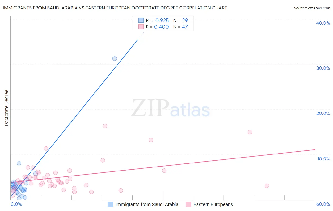 Immigrants from Saudi Arabia vs Eastern European Doctorate Degree