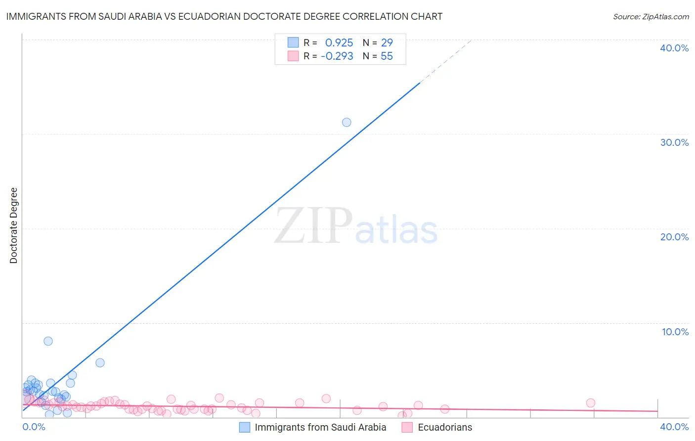 Immigrants from Saudi Arabia vs Ecuadorian Doctorate Degree