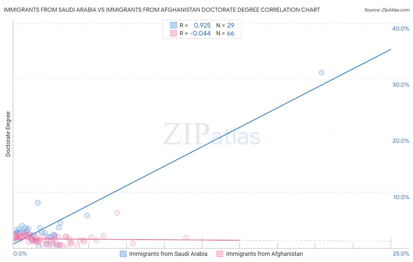 Immigrants from Saudi Arabia vs Immigrants from Afghanistan Doctorate Degree