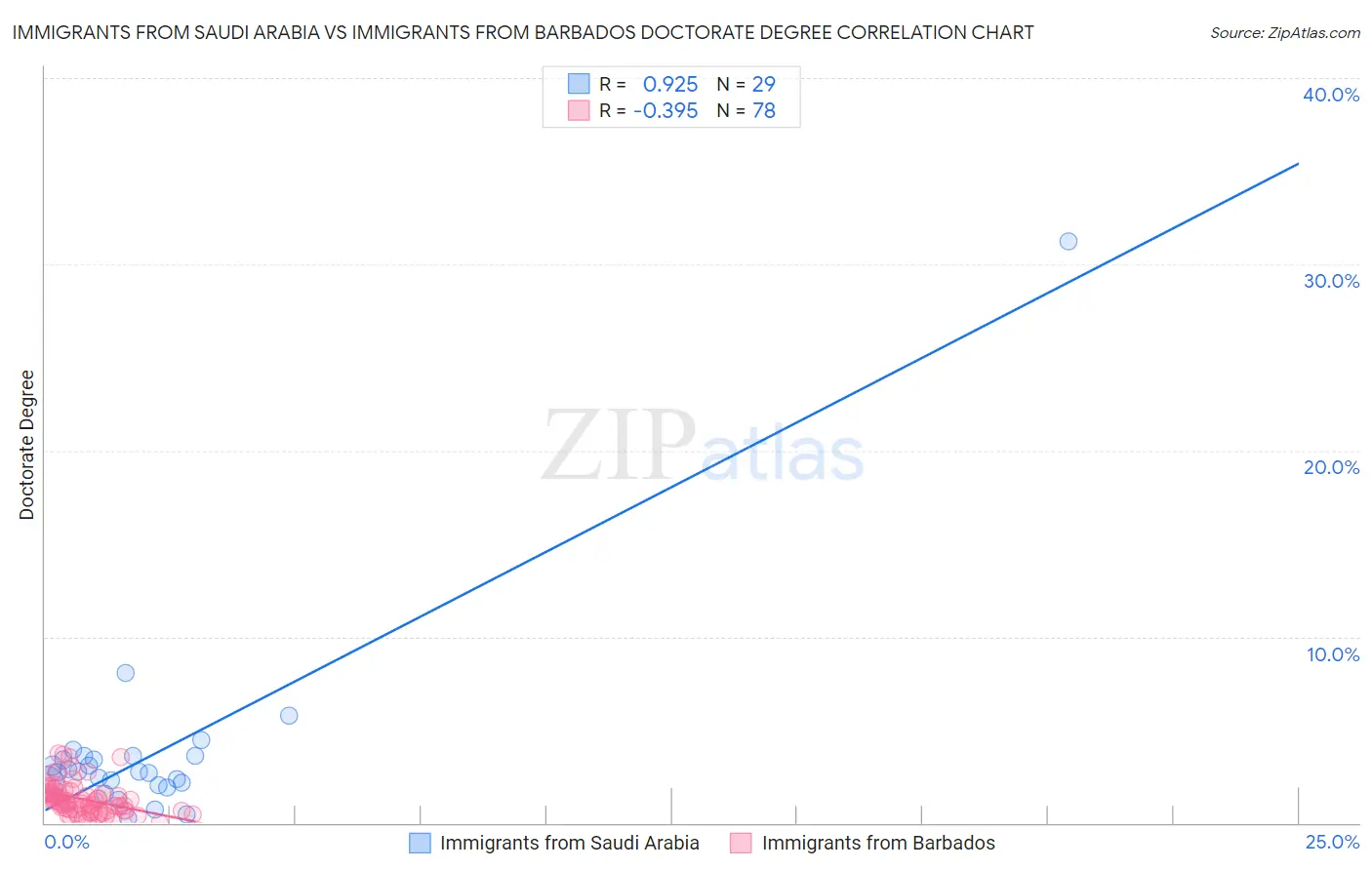 Immigrants from Saudi Arabia vs Immigrants from Barbados Doctorate Degree