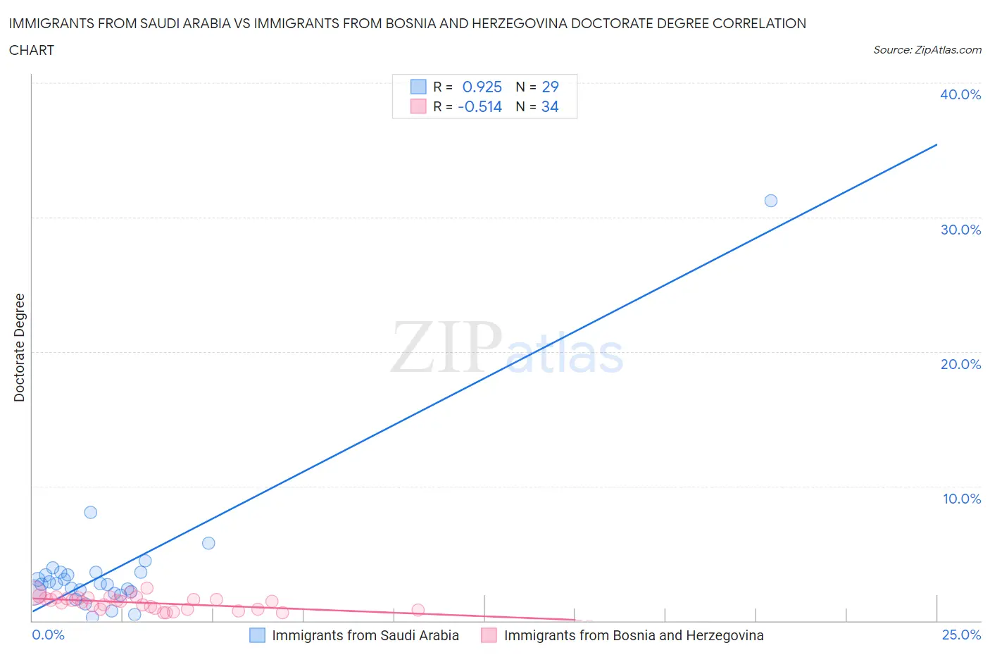 Immigrants from Saudi Arabia vs Immigrants from Bosnia and Herzegovina Doctorate Degree