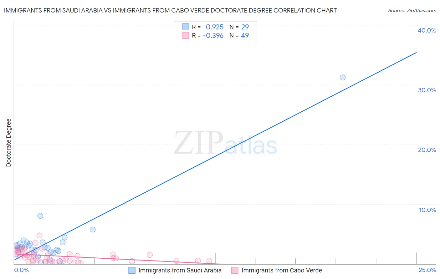 Immigrants from Saudi Arabia vs Immigrants from Cabo Verde Doctorate Degree