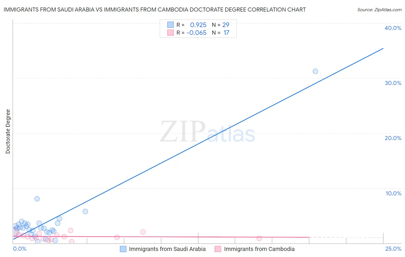 Immigrants from Saudi Arabia vs Immigrants from Cambodia Doctorate Degree