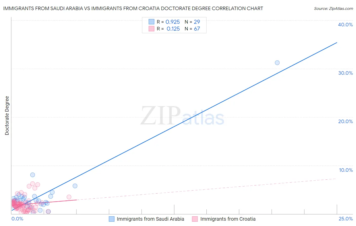 Immigrants from Saudi Arabia vs Immigrants from Croatia Doctorate Degree