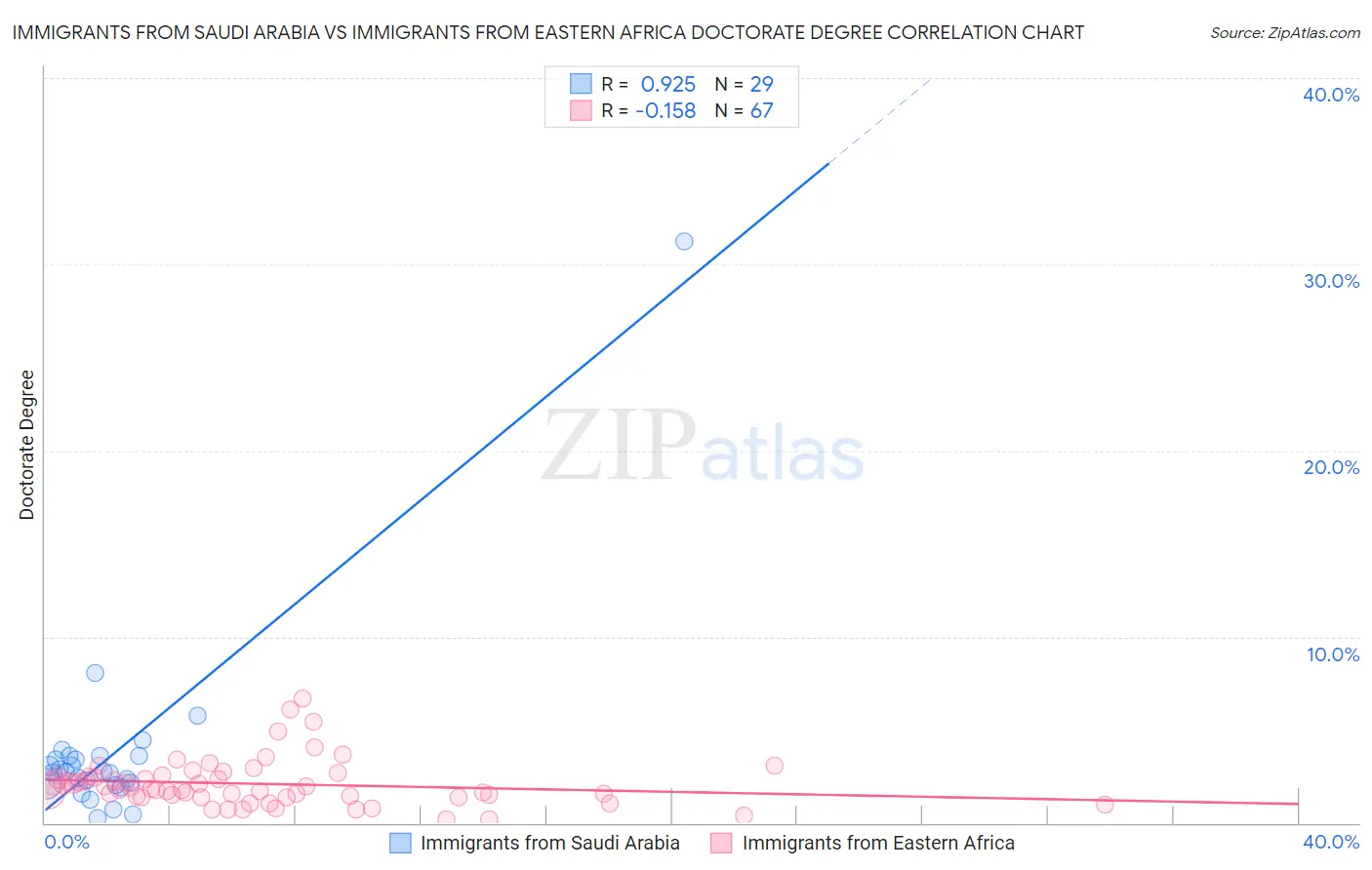 Immigrants from Saudi Arabia vs Immigrants from Eastern Africa Doctorate Degree