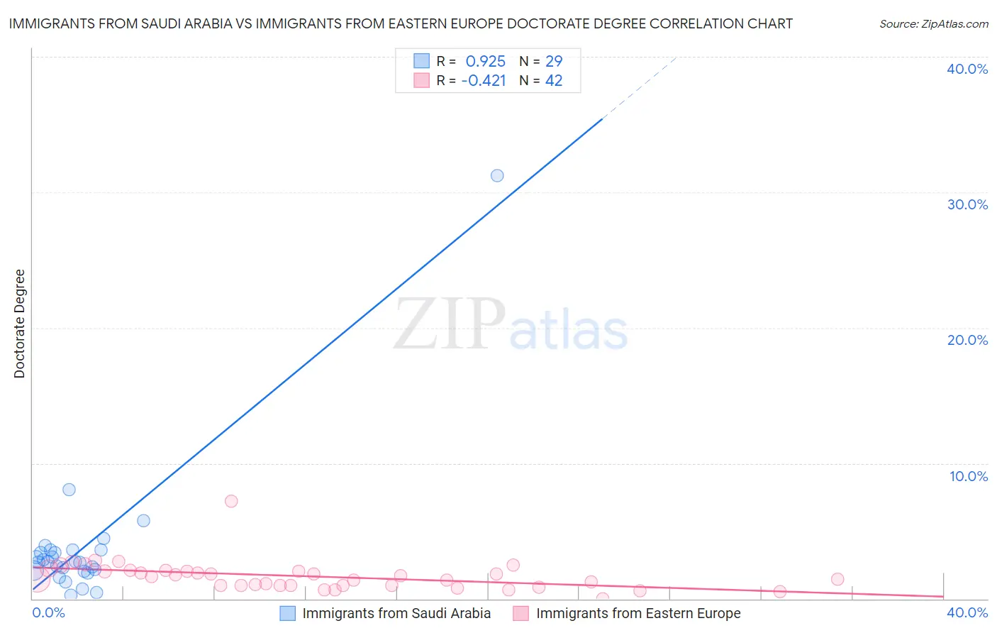 Immigrants from Saudi Arabia vs Immigrants from Eastern Europe Doctorate Degree