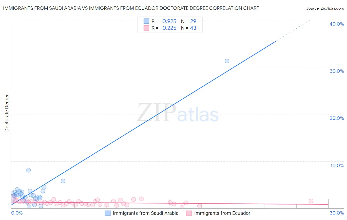 Immigrants from Saudi Arabia vs Immigrants from Ecuador Doctorate Degree