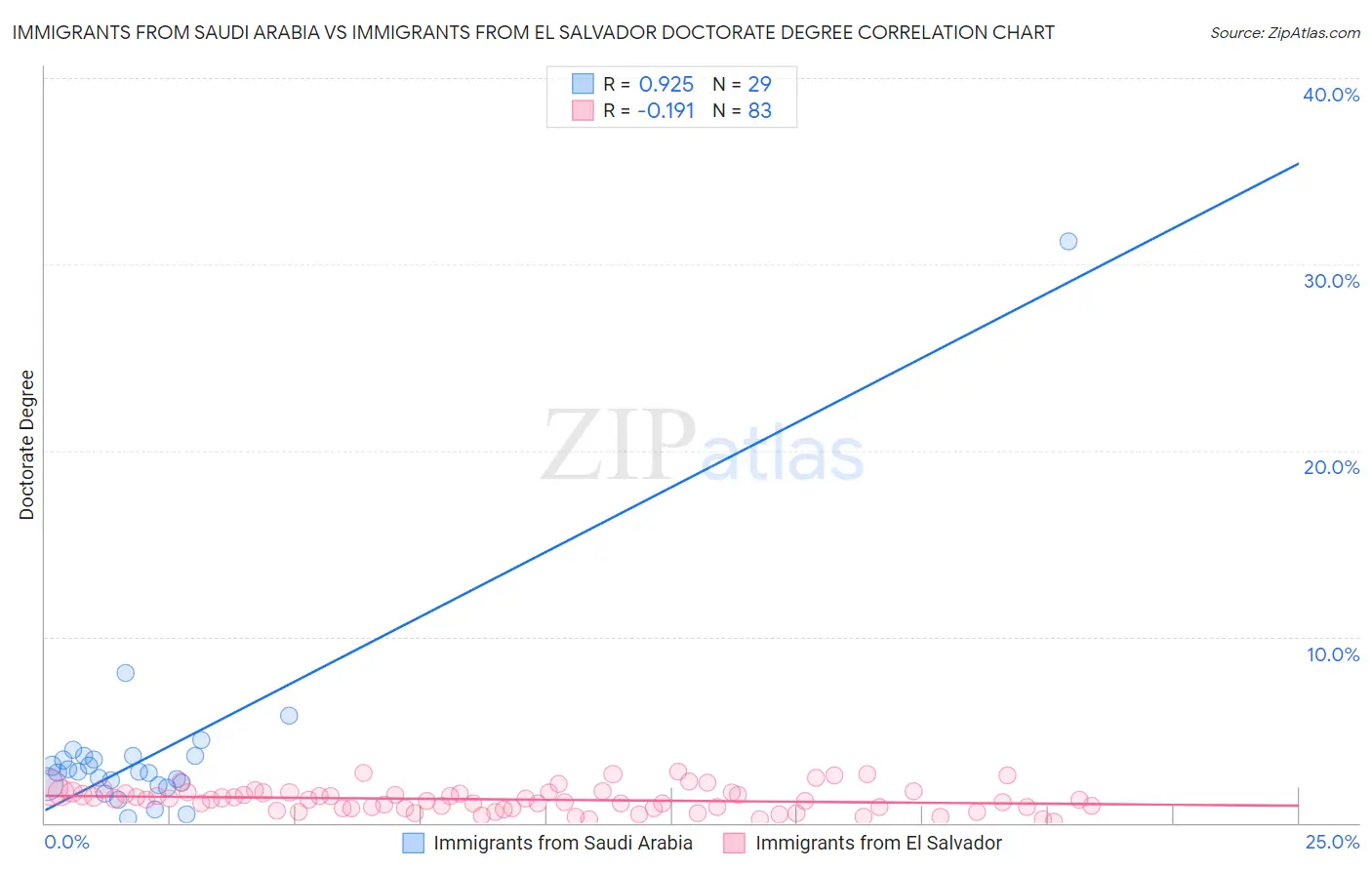 Immigrants from Saudi Arabia vs Immigrants from El Salvador Doctorate Degree