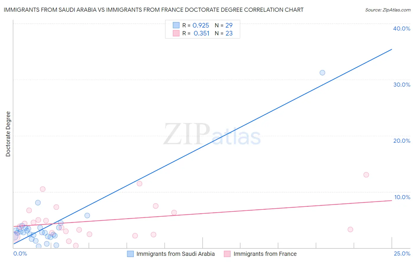 Immigrants from Saudi Arabia vs Immigrants from France Doctorate Degree