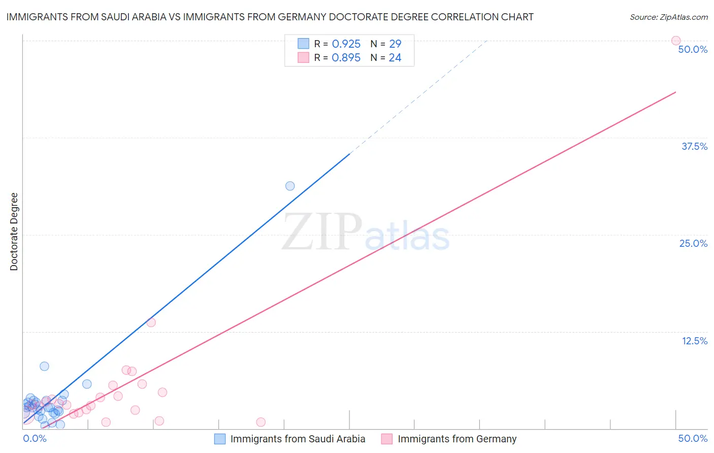 Immigrants from Saudi Arabia vs Immigrants from Germany Doctorate Degree