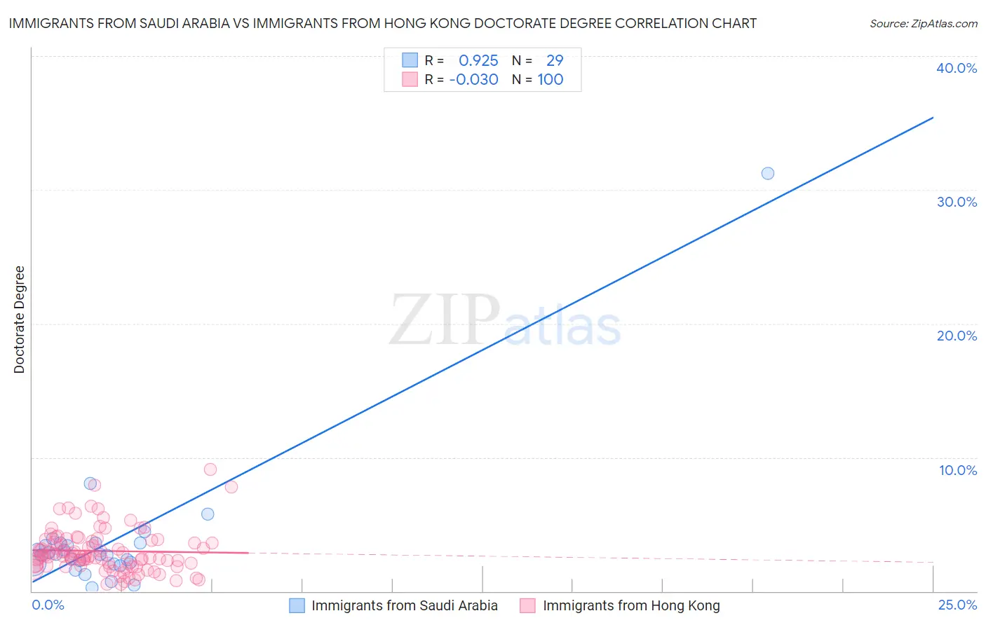 Immigrants from Saudi Arabia vs Immigrants from Hong Kong Doctorate Degree