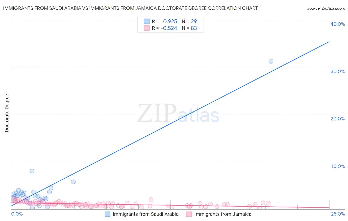 Immigrants from Saudi Arabia vs Immigrants from Jamaica Doctorate Degree