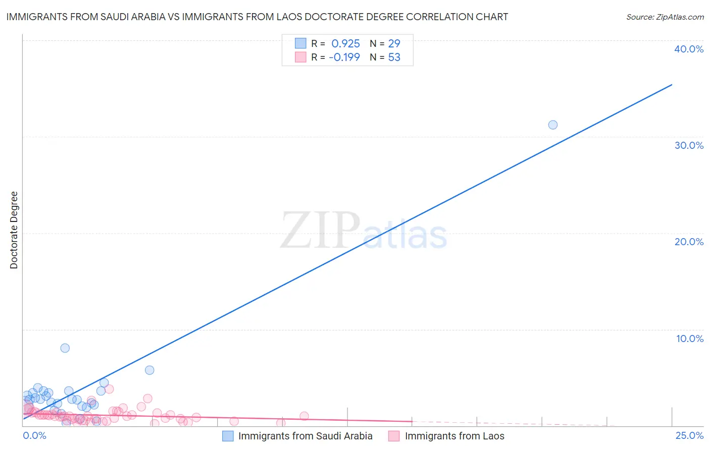 Immigrants from Saudi Arabia vs Immigrants from Laos Doctorate Degree