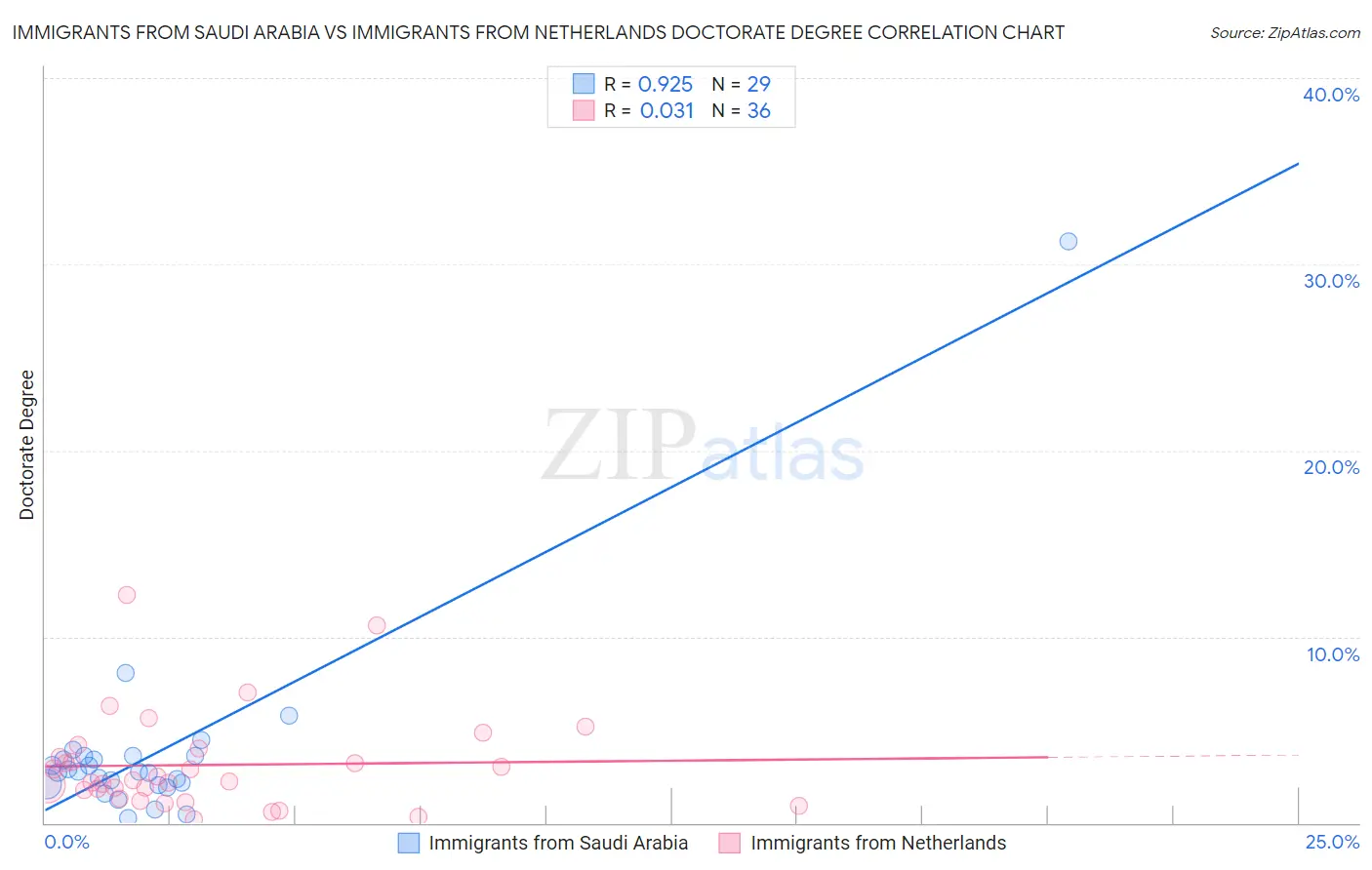 Immigrants from Saudi Arabia vs Immigrants from Netherlands Doctorate Degree