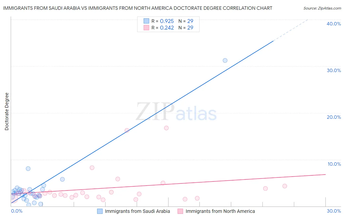 Immigrants from Saudi Arabia vs Immigrants from North America Doctorate Degree