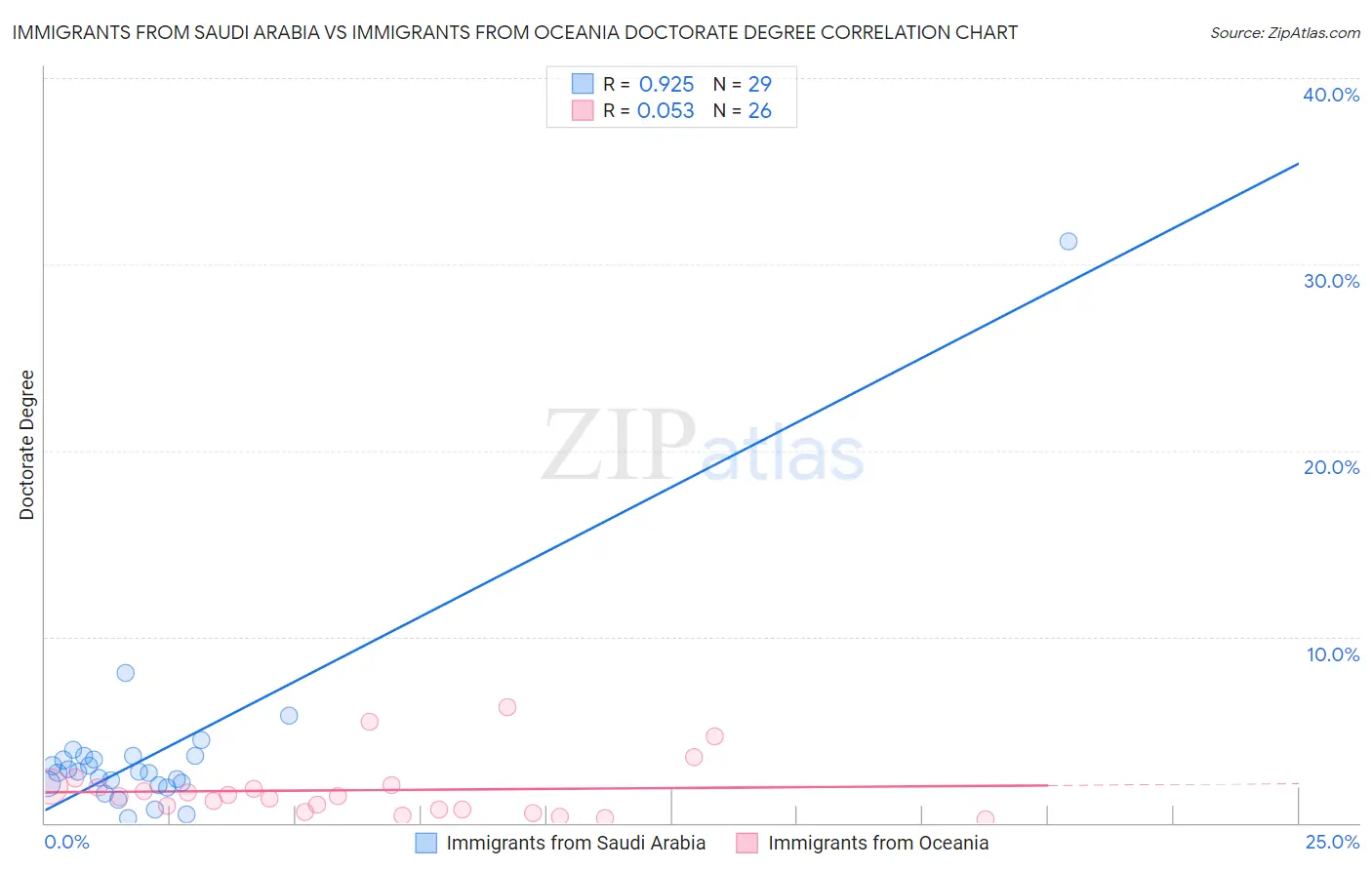 Immigrants from Saudi Arabia vs Immigrants from Oceania Doctorate Degree
