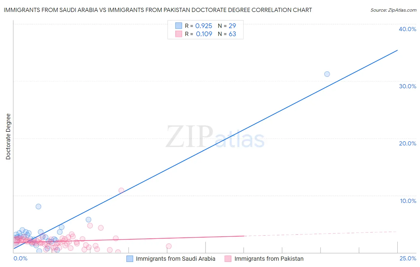 Immigrants from Saudi Arabia vs Immigrants from Pakistan Doctorate Degree