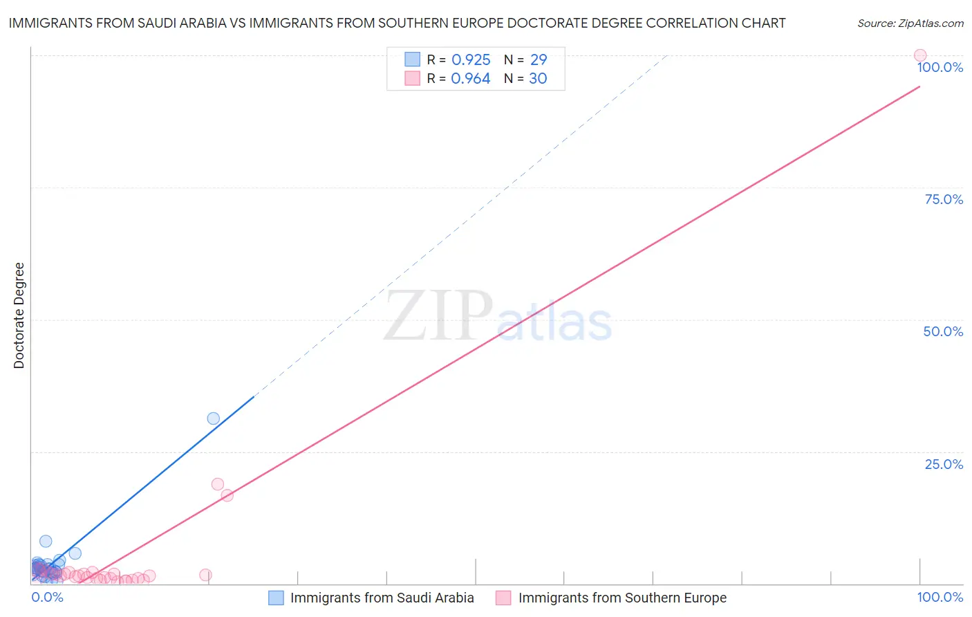 Immigrants from Saudi Arabia vs Immigrants from Southern Europe Doctorate Degree