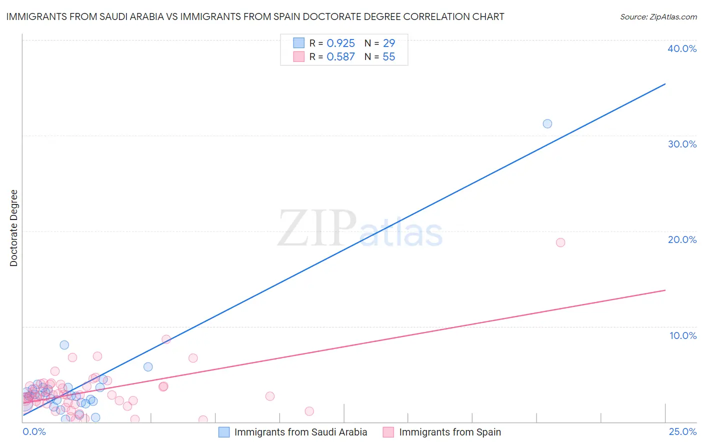 Immigrants from Saudi Arabia vs Immigrants from Spain Doctorate Degree