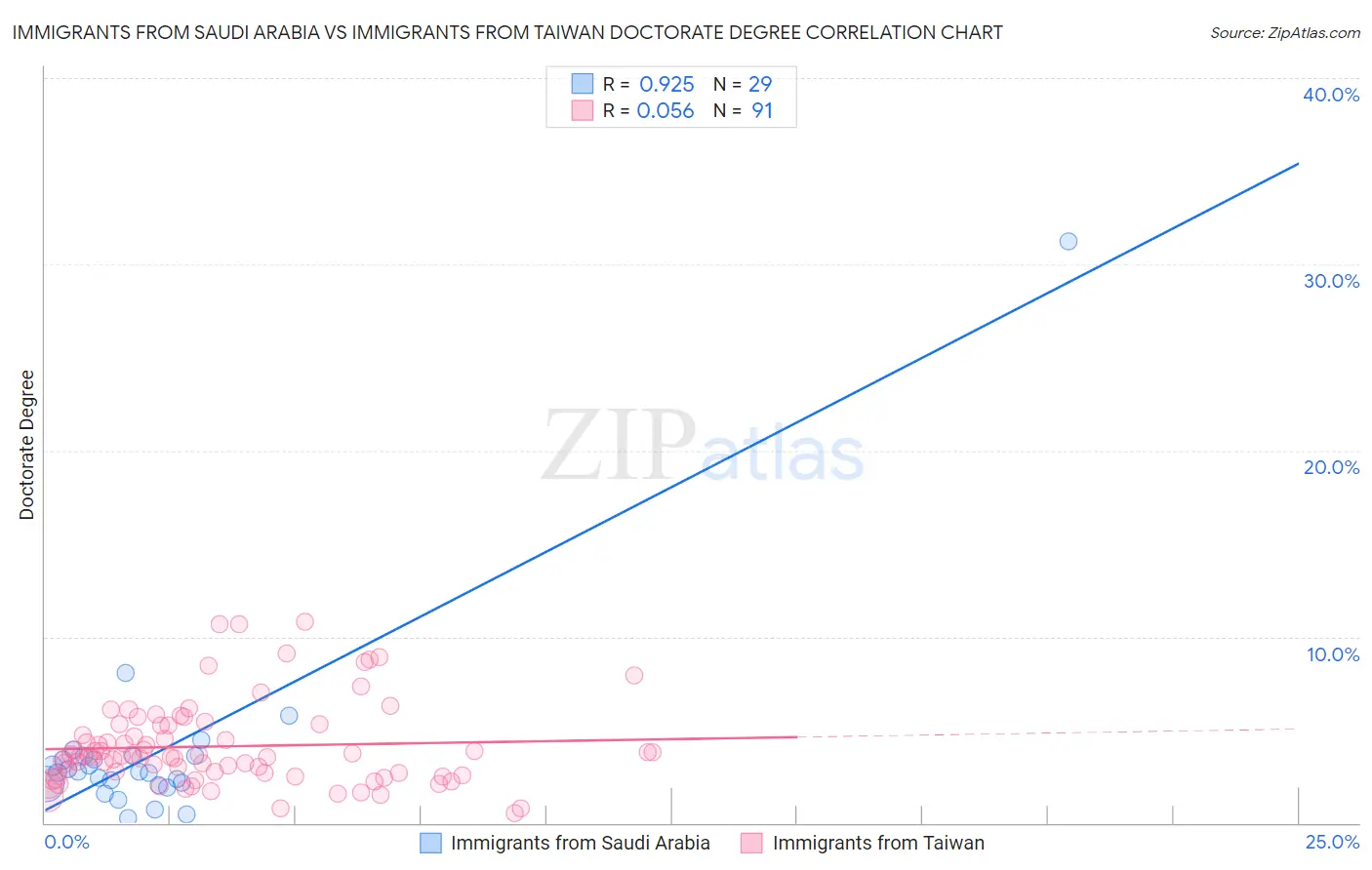 Immigrants from Saudi Arabia vs Immigrants from Taiwan Doctorate Degree